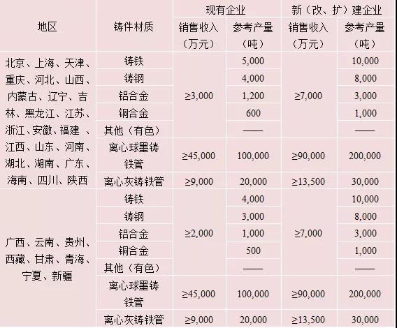 中國(guó)鑄造協(xié)發(fā)布《鑄造企業(yè)規(guī)范條件》2020年1月1日起實(shí)施